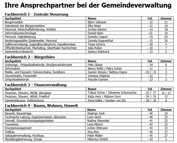 Ihre Ansprechpartner bei der Gemeindeverwaltung Fachbereich 1 - Zentrale Steuerung Sachgebiet Name Tel. Zimmer Bürgermeister Björn Gebauer - 12 21 Sekretariat des Bürgermeisters Elke Abazi - 12 19 Personal, Wirtschaftsförderung, Wahlen Jochen Klemm - 14 18 Informationstechnologie Daniel Stein -13 16 Personal, Digitalisierung Daniela Caspari - 19 20 Kindertagesstätte Güdesweiler, Personal Daniela Ruppenthal - 15 20 Hallenvermietung, Jugendkoordinatorin, Kapellenwiese Tanja Schirra - 18 4 Öffentlichkeitsarbeit, Marketing, Oberthaler Nachrichten Julia Raber - 16 7 Seniorenkoordinatorin Jessica Reinhard - 23 5 Fachbereich 2 – Bürgerbüro Sachgebiet Name Tel. Zimmer Ordnungs-, Ortspolizeibehörde, Straßenverkehrsamt Felix Gläser - 24 6 Information Nancy Nofts / Petra Schön - 11 1 Melde- und Passamt, Führerscheine, Fundbüro Jasmin Wirges / Bettina Düpre - 20 /- 21 3 Gewerbeamt, Feuerwehr Vanessa Stephan - 22 7 Ortspolizeibehörde Pascale Guinion - 23 5 Fachbereich 3 – Finanzverwaltung Sachgebiet Name Tel. Zimmer Finanzen, Steuern, Abfall, Abwasser Tobias Schön / Johannes Schumacher - 32 /- 37 10 / 12 Finanzen, Steuern, Abfall, Friedhof Katja Herz / Mabom Dorn - 30 /- 33 13 Gemeindekasse, Vollstreckung Anna Keller / Karsten von Ehr - 38 /- 36 8 Fachbereich 4 - Bauen, Wohnen, Umwelt Sachgebiet Name Tel. Zimmer Bauamt, Bauanträge Stephan Junk - 40 24 Technische Leitung, Ingenieurwesen, Abwasser Leon Gisch - 48 25 Umwelt, Grundstücksangelegenheiten Nadine Stemmler - 41 22 Tourismus Lena Münch - 42 23 Energiemanagement Achim Ohlmann - 50 23 Tiefbau Jörg Klos - 46 27 Gebäudeverwaltung, Hochbau Peter Müller - 45 27 Flüchtlingsbetreuung, Schule Viktoriya Schloß - 43 2